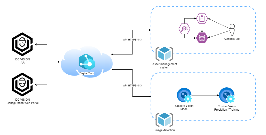 API-basierte Datenintegration von DC Vision zur Optimierung des Asset-Managements durch Konsolidierung von IT-Asset-Daten.