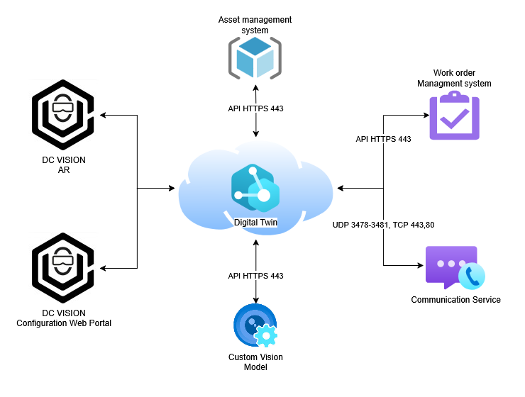 [Translate to German:] DC Vision enables data center teams to track efficiency improvements and reduce human errors by up to 75% through advanced task management tools.